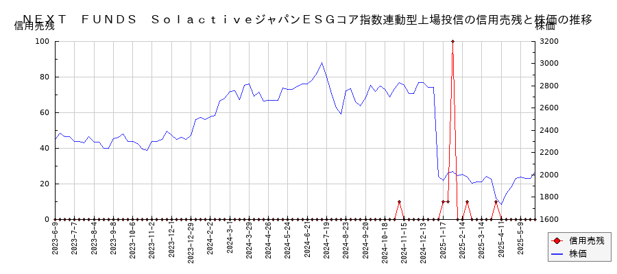 NEXT FUNDS SolactiveジャパンESGコア指数連動型上場投信の信用売残と株価のチャート