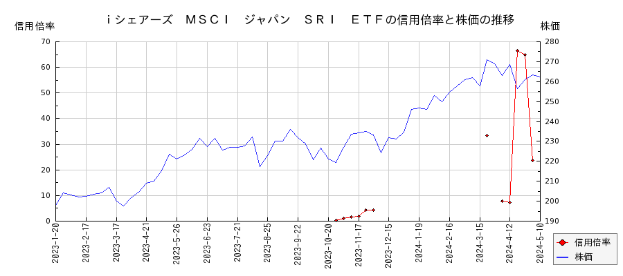 ｉシェアーズ　ＭＳＣＩ　ジャパン　ＳＲＩ　ＥＴＦの信用倍率と株価のチャート