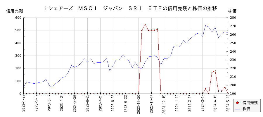 ｉシェアーズ　ＭＳＣＩ　ジャパン　ＳＲＩ　ＥＴＦの信用売残と株価のチャート