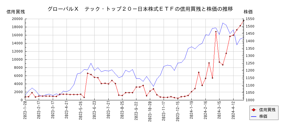 グローバルＸ　テック・トップ２０－日本株式ＥＴＦの信用買残と株価のチャート
