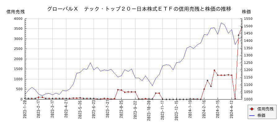 グローバルＸ　テック・トップ２０－日本株式ＥＴＦの信用売残と株価のチャート