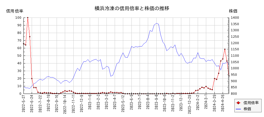 横浜冷凍の信用倍率と株価のチャート