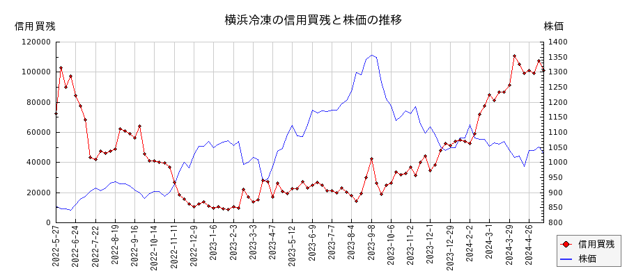 横浜冷凍の信用買残と株価のチャート