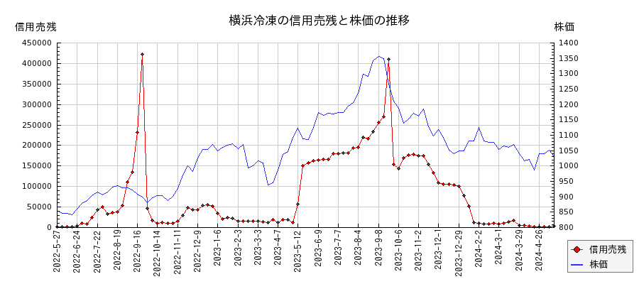 横浜冷凍の信用売残と株価のチャート