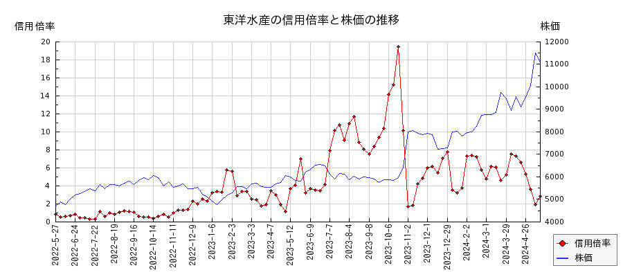 東洋水産の信用倍率と株価のチャート
