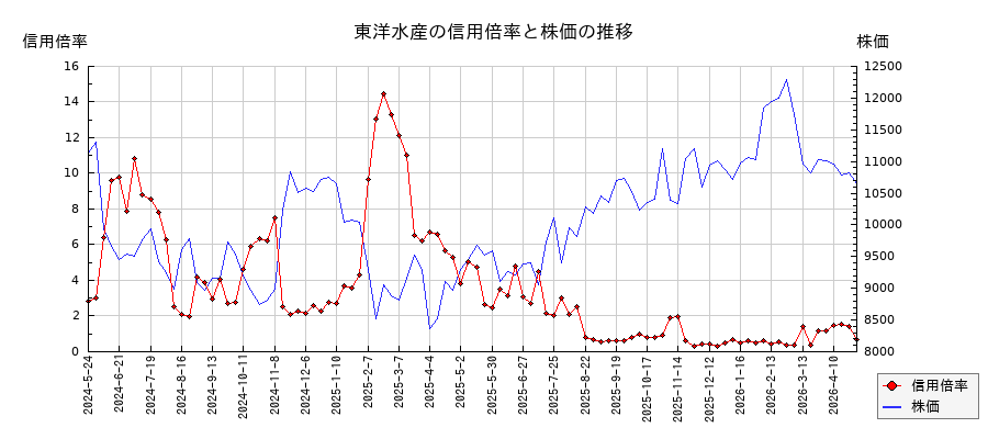 東洋水産の信用倍率と株価のチャート