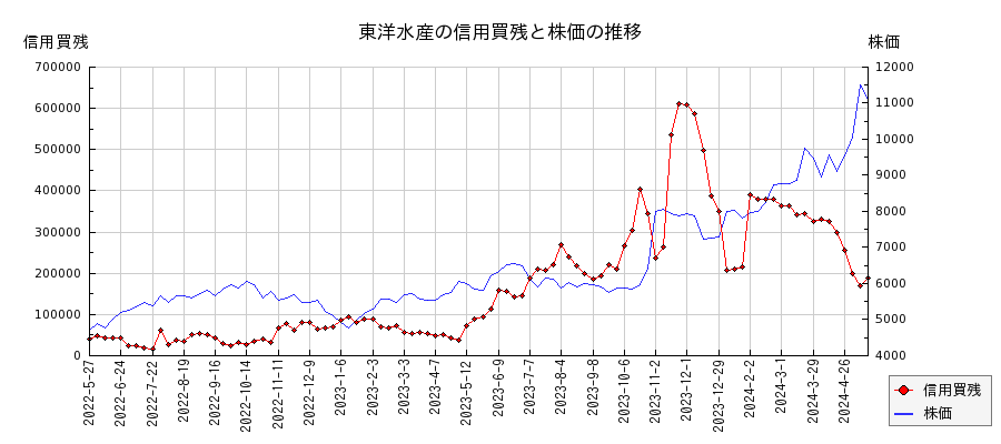 東洋水産の信用買残と株価のチャート
