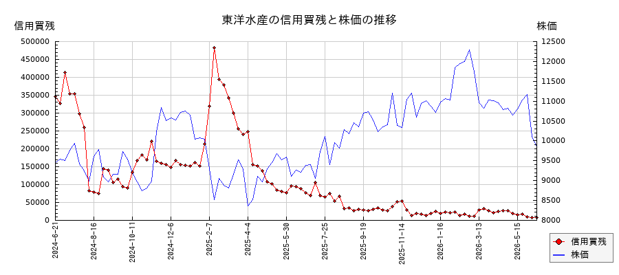 東洋水産の信用買残と株価のチャート
