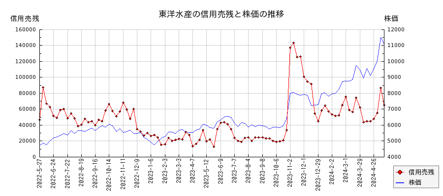 東洋水産の信用売残と株価のチャート