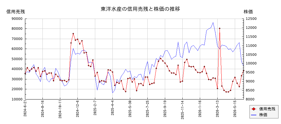 東洋水産の信用売残と株価のチャート