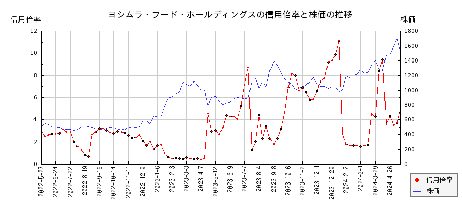 ヨシムラ・フード・ホールディングスの信用倍率と株価のチャート