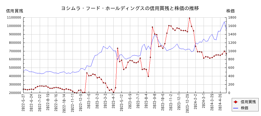 ヨシムラ・フード・ホールディングスの信用買残と株価のチャート