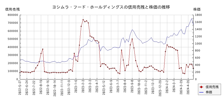 ヨシムラ・フード・ホールディングスの信用売残と株価のチャート