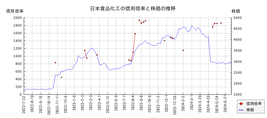日本食品化工の信用倍率と株価のチャート