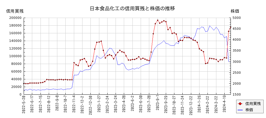 日本食品化工の信用買残と株価のチャート