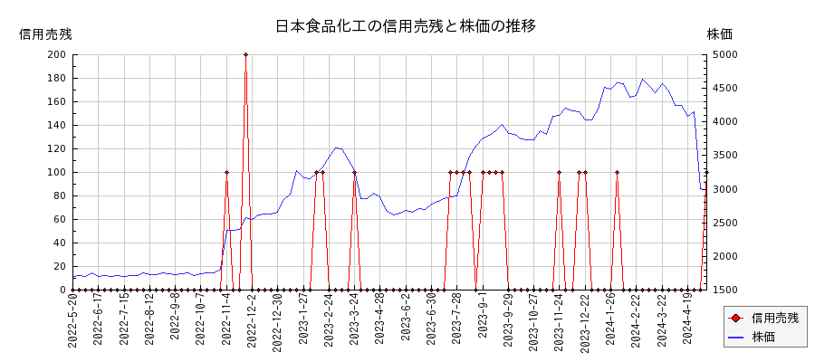 日本食品化工の信用売残と株価のチャート