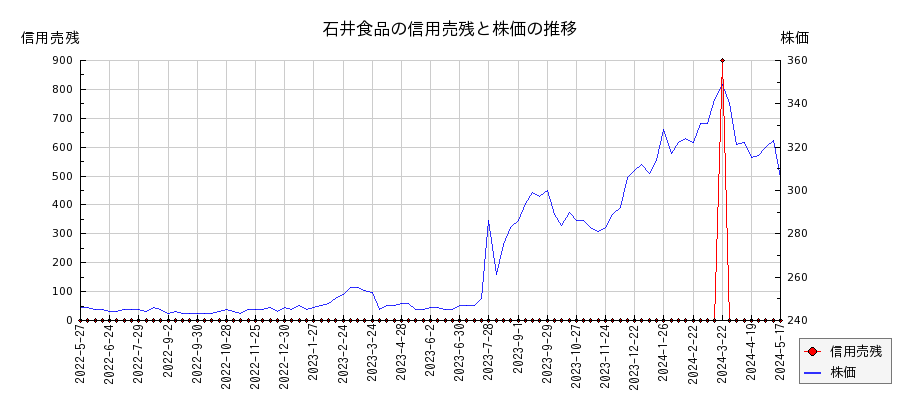 石井食品の信用売残と株価のチャート
