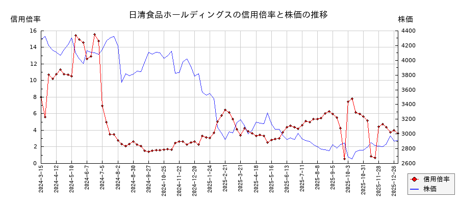 日清食品ホールディングスの信用倍率と株価のチャート