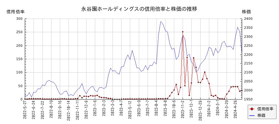 永谷園ホールディングスの信用倍率と株価のチャート