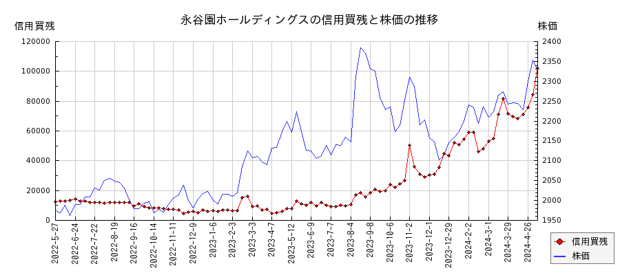 永谷園ホールディングスの信用買残と株価のチャート