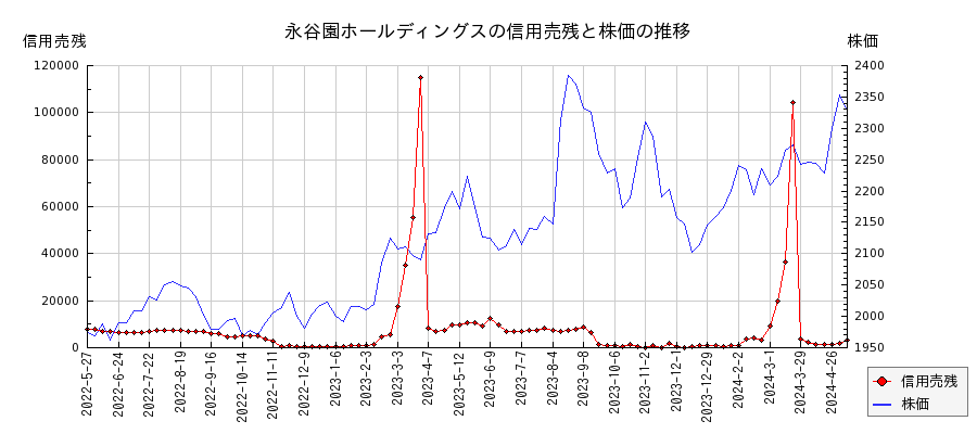 永谷園ホールディングスの信用売残と株価のチャート