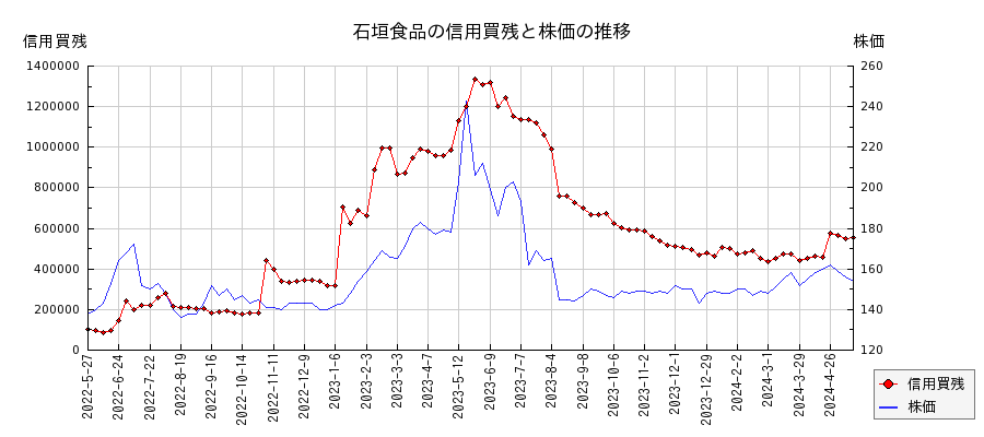 石垣食品の信用買残と株価のチャート