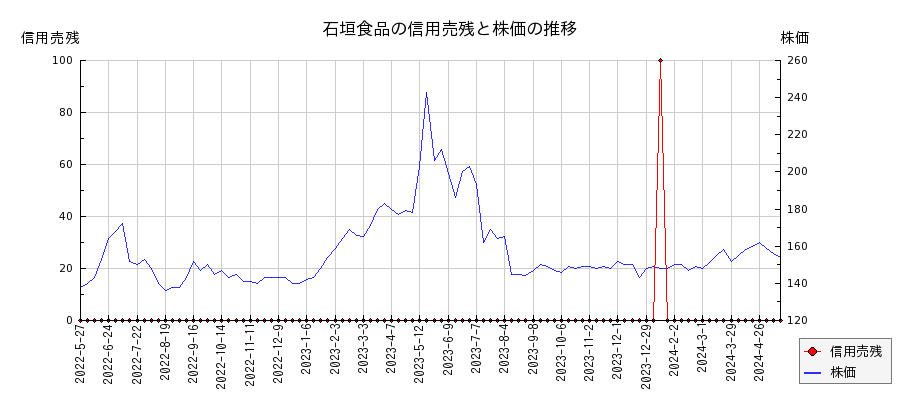 石垣食品の信用売残と株価のチャート