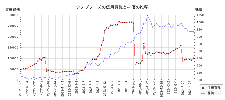 シノブフーズの信用買残と株価のチャート