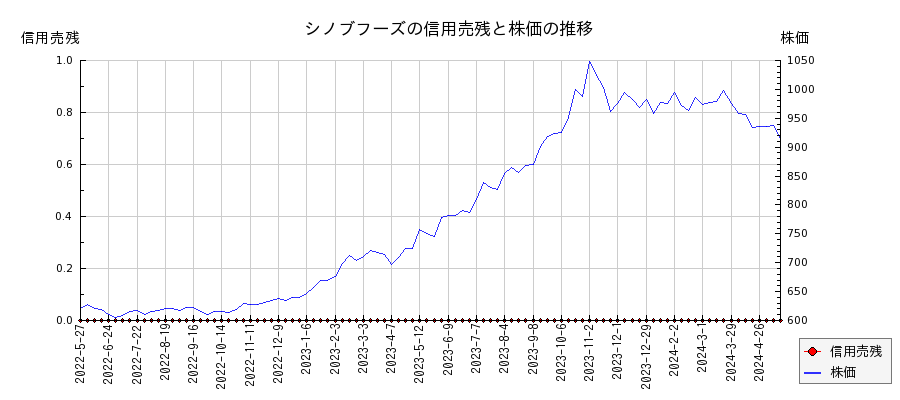 シノブフーズの信用売残と株価のチャート