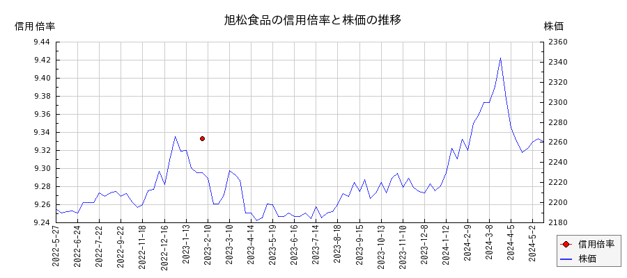 旭松食品の信用倍率と株価のチャート
