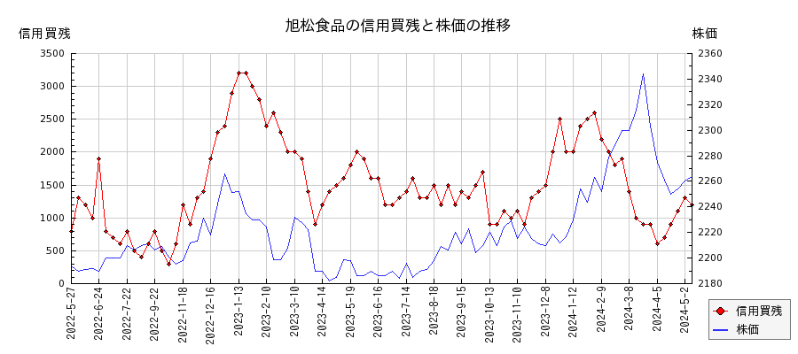 旭松食品の信用買残と株価のチャート