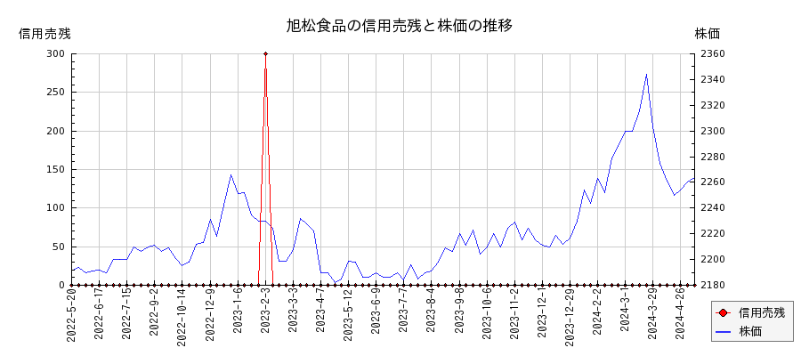 旭松食品の信用売残と株価のチャート