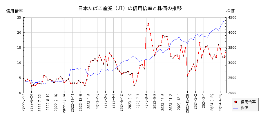 日本たばこ産業（JT）の信用倍率と株価のチャート