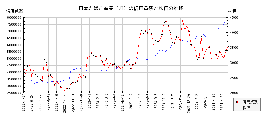日本たばこ産業（JT）の信用買残と株価のチャート