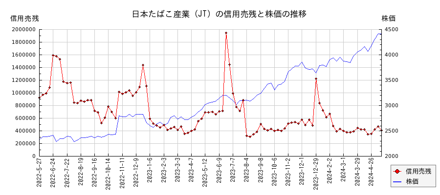 日本たばこ産業（JT）の信用売残と株価のチャート