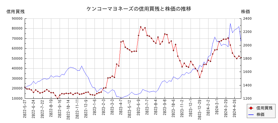 ケンコーマヨネーズの信用買残と株価のチャート