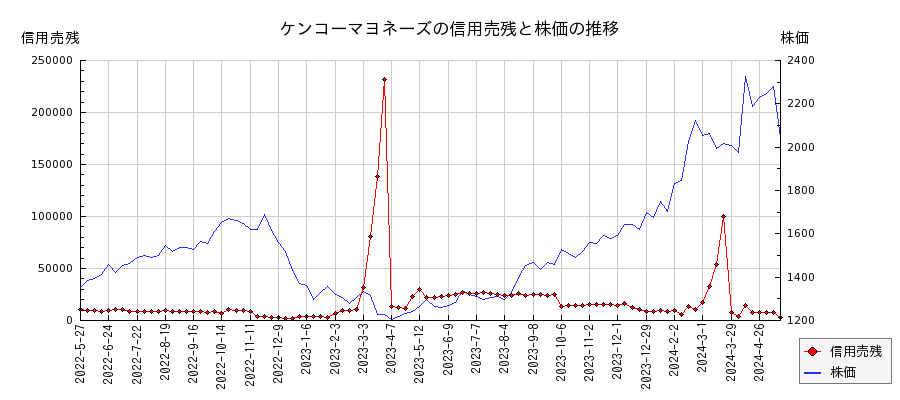 ケンコーマヨネーズの信用売残と株価のチャート