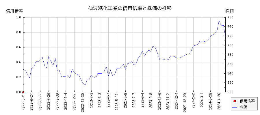 仙波糖化工業の信用倍率と株価のチャート