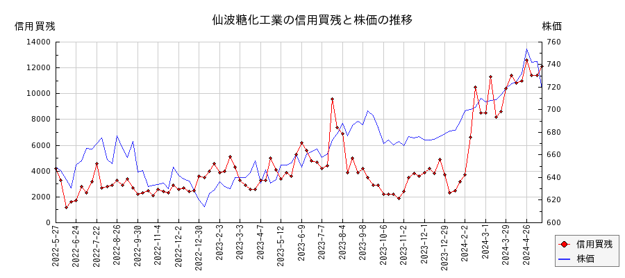 仙波糖化工業の信用買残と株価のチャート
