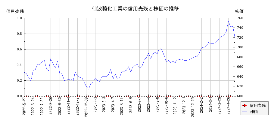仙波糖化工業の信用売残と株価のチャート