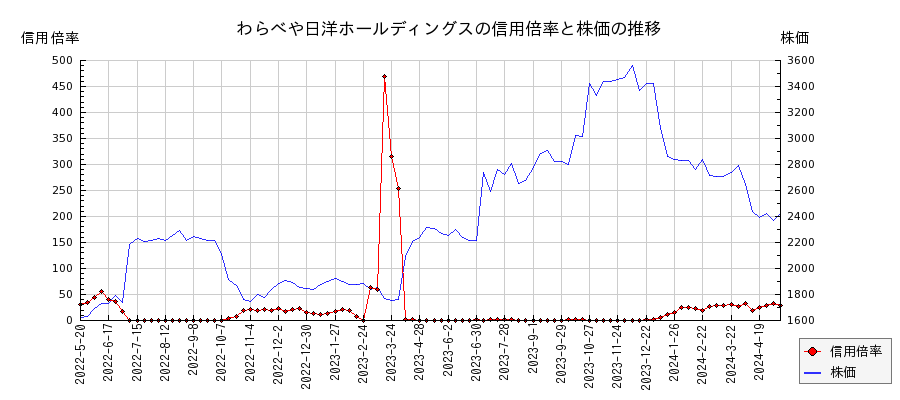 わらべや日洋ホールディングスの信用倍率と株価のチャート