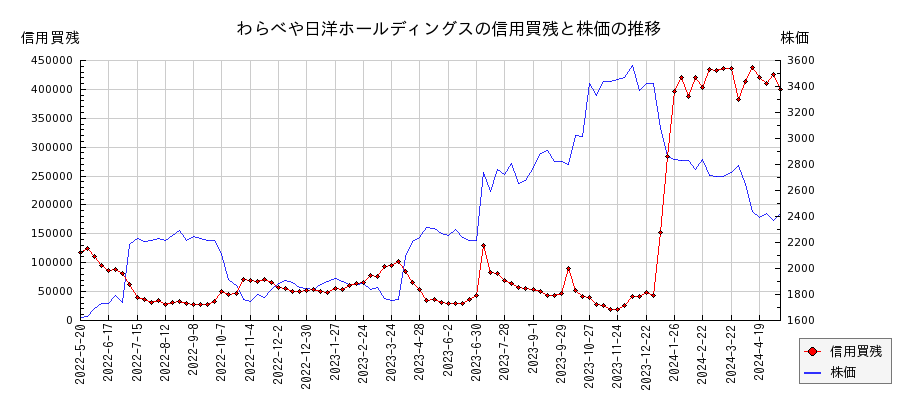 わらべや日洋ホールディングスの信用買残と株価のチャート