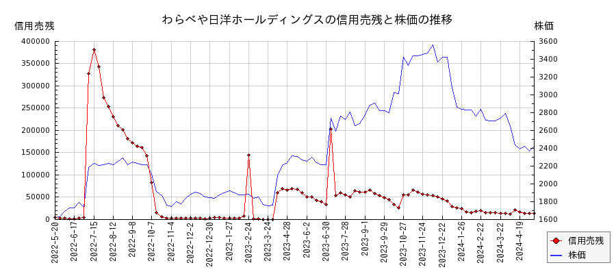 わらべや日洋ホールディングスの信用売残と株価のチャート