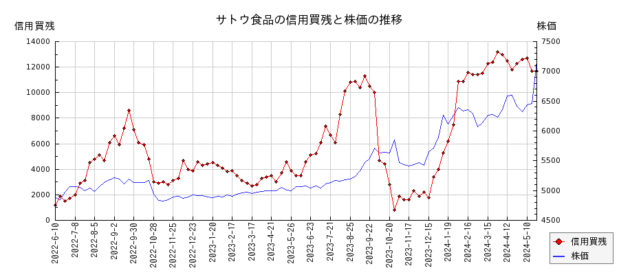 サトウ食品の信用買残と株価のチャート