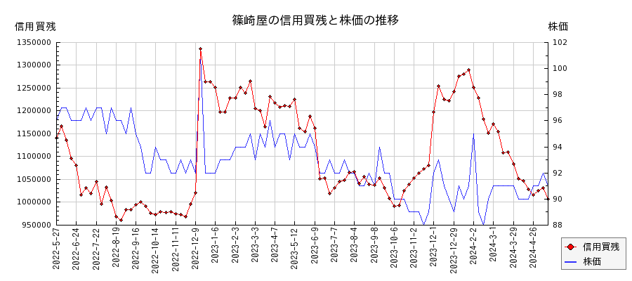 篠崎屋の信用買残と株価のチャート