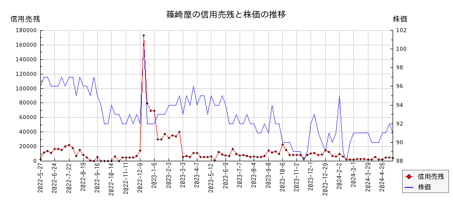 篠崎屋の信用売残と株価のチャート