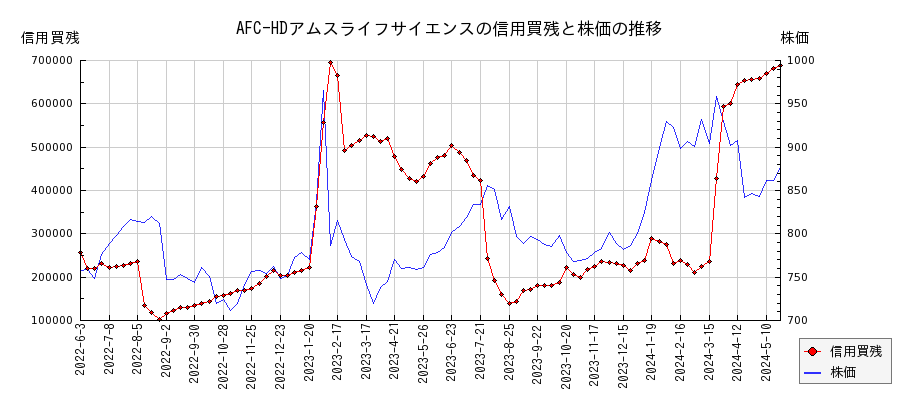 AFC-HDアムスライフサイエンスの信用買残と株価のチャート