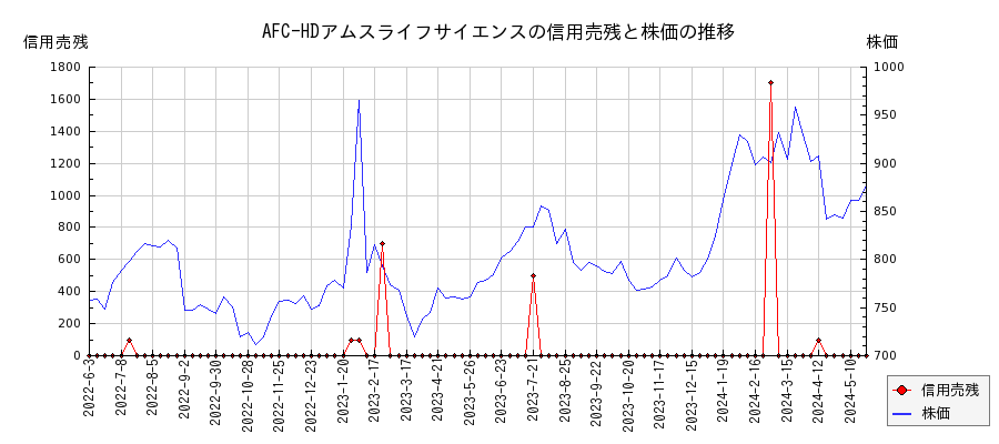 AFC-HDアムスライフサイエンスの信用売残と株価のチャート