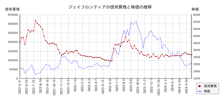 ジェイフロンティアの信用買残と株価のチャート