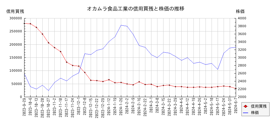 オカムラ食品工業の信用買残と株価のチャート